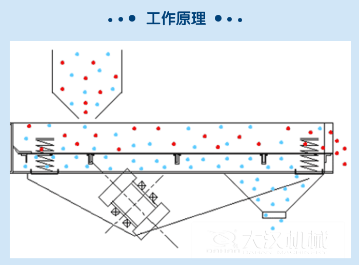 礦用直線振動篩工作原理：物料從進(jìn)料口進(jìn)入篩箱內(nèi)，由振動電機(jī)的振動帶動物料在篩網(wǎng)上，做拋物線式的運(yùn)動從而實(shí)現(xiàn)物料的快速篩分。